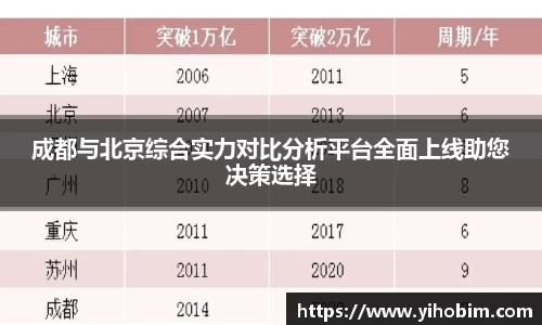 成都与北京综合实力对比分析平台全面上线助您决策选择